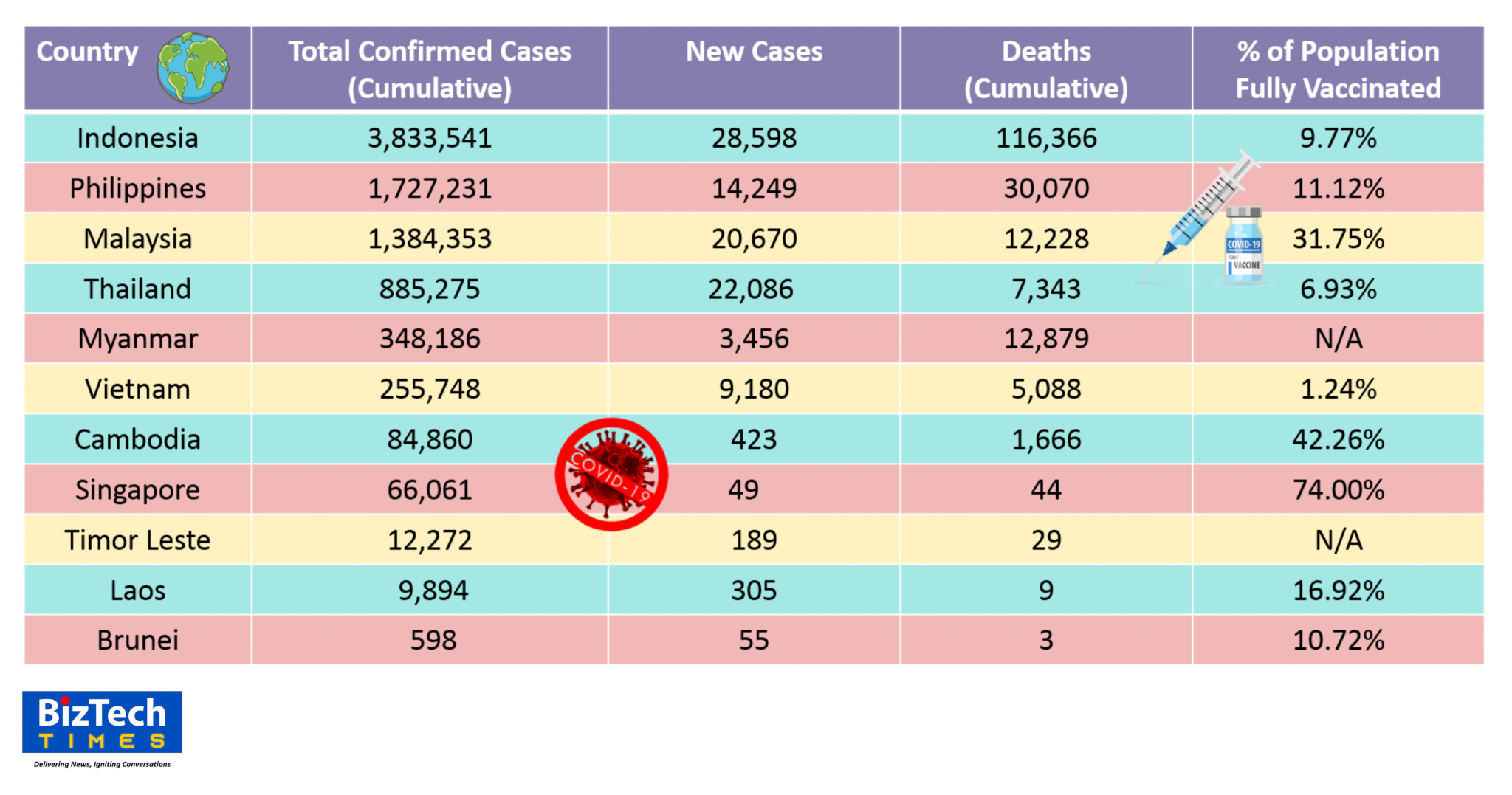 Latest count of Covid19 cases in Southeast Asia BizTech Times